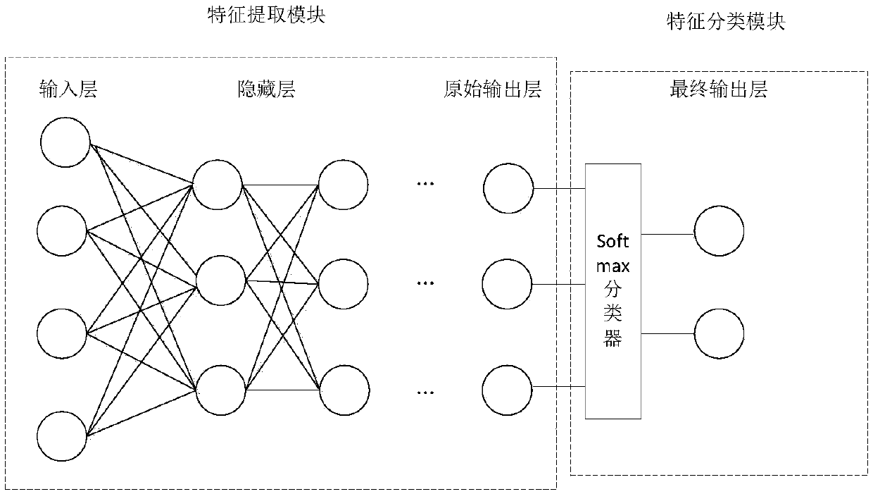 Vehicle-mounted ad hoc network routing clustering method based on deep learning