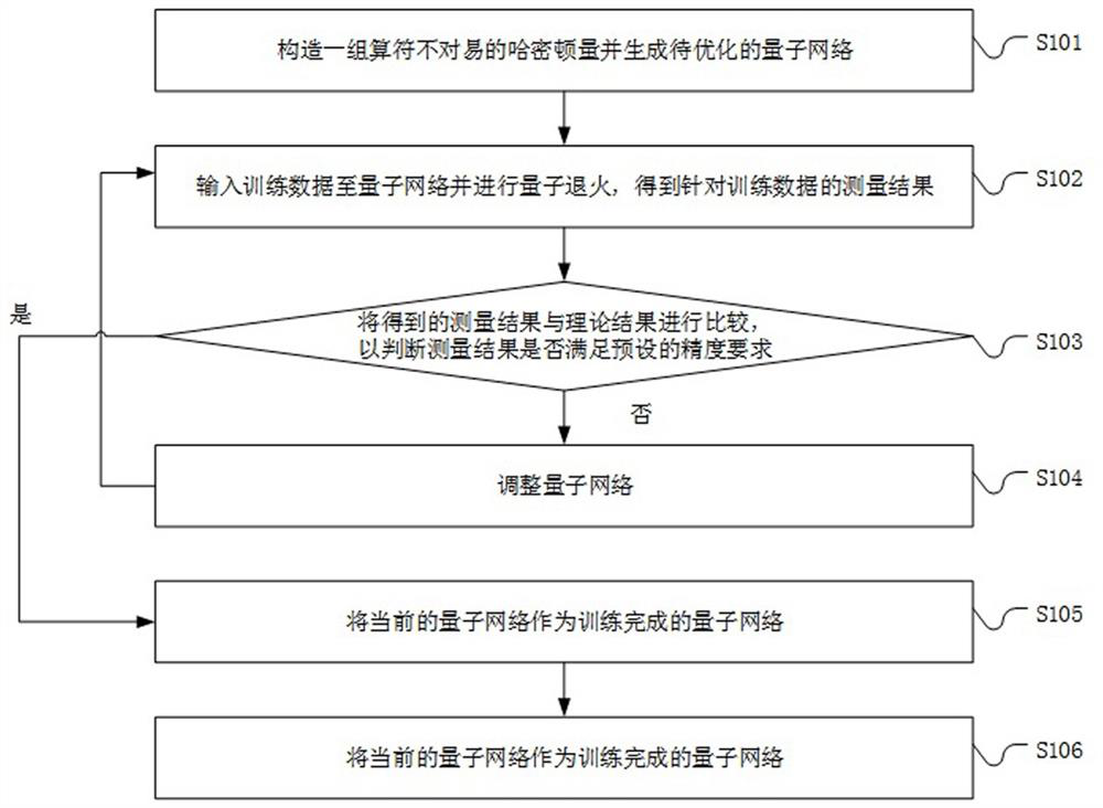 Identification method, system and device based on quantum network and storage medium