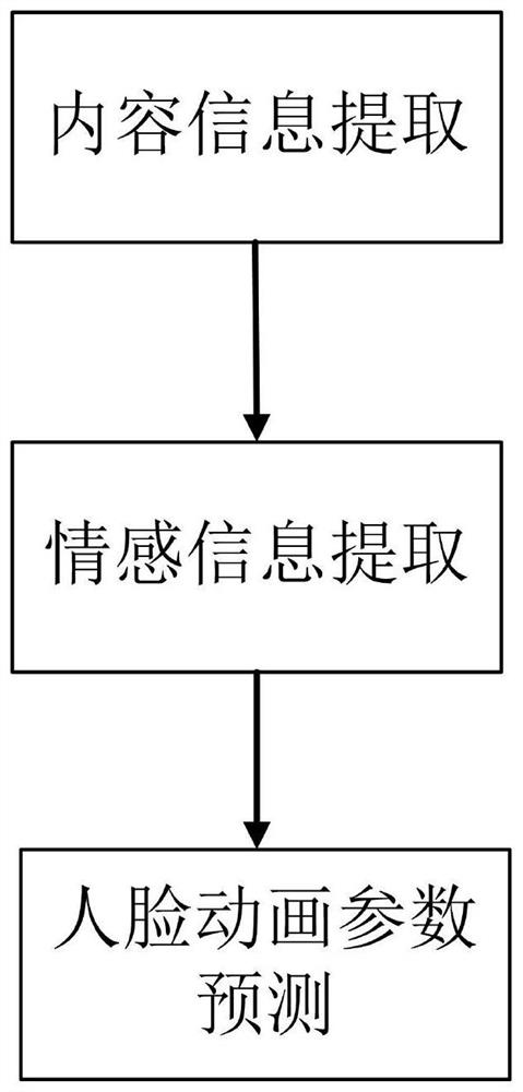 Virtual human animation synthesis method and system based on global emotion coding