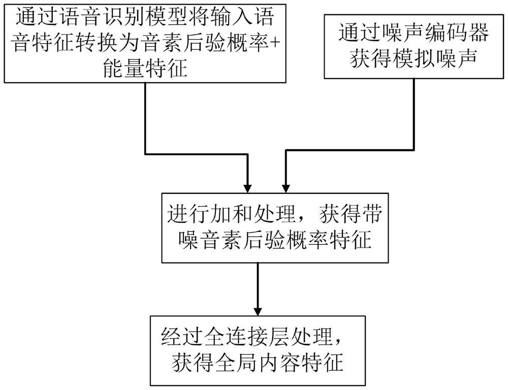 Virtual human animation synthesis method and system based on global emotion coding