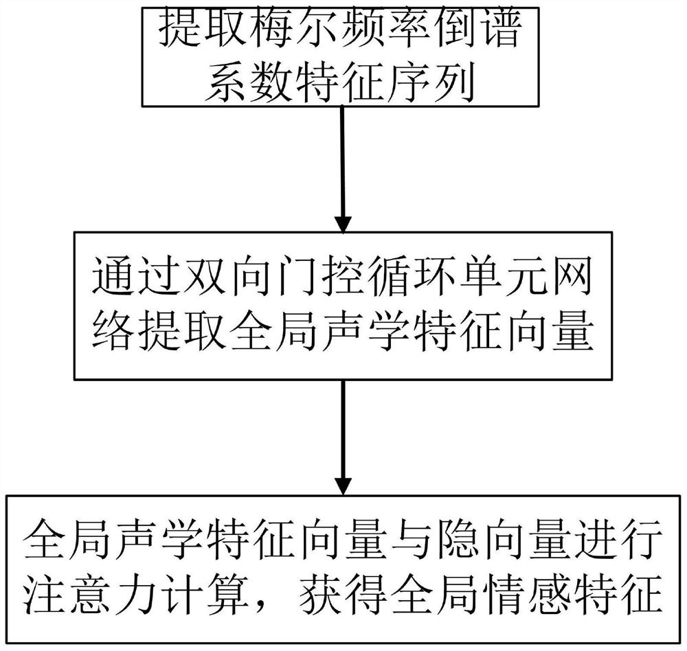 Virtual human animation synthesis method and system based on global emotion coding