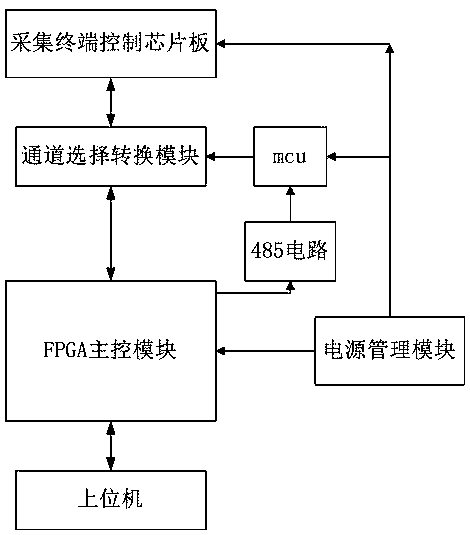 Hardware-in-the-loop testing system for software reliability and safety of an acquisition terminal