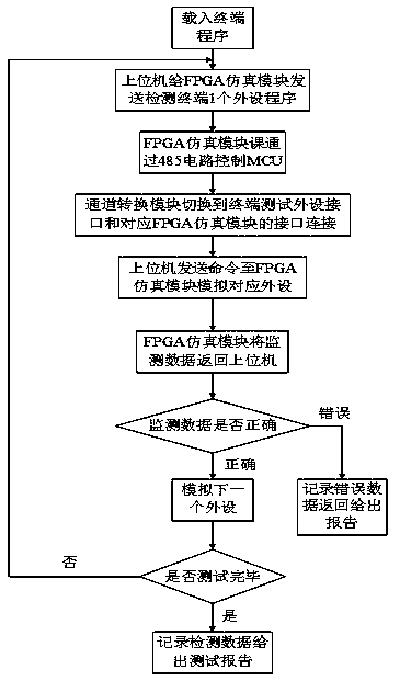 Hardware-in-the-loop testing system for software reliability and safety of an acquisition terminal