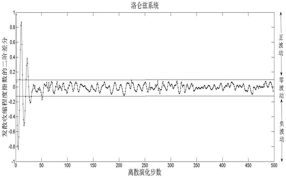 A fuzzy c-means clustering method for identifying chaos with small amount of data