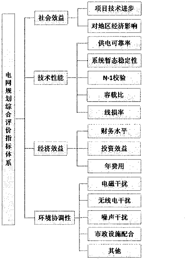 An urban power grid program comprehensive assessment system based on a gray analytic hierarchy process