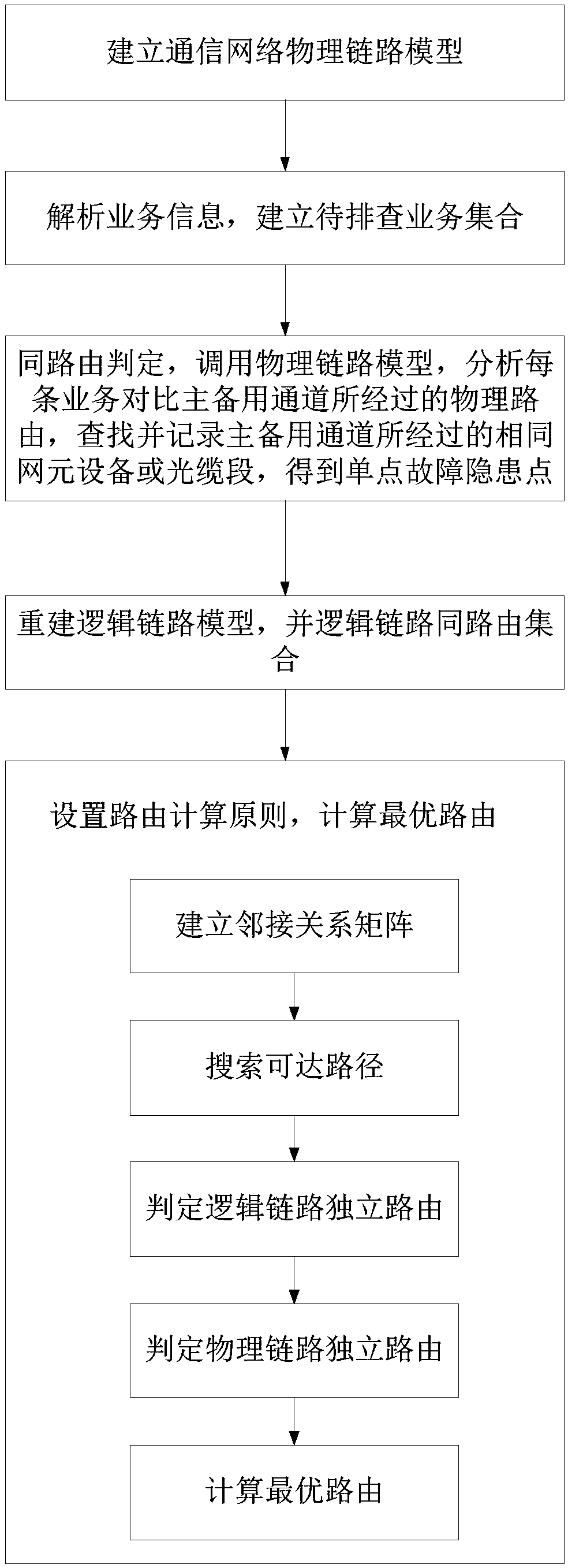 A method and system for checking and optimizing single point fault of electric power communication service