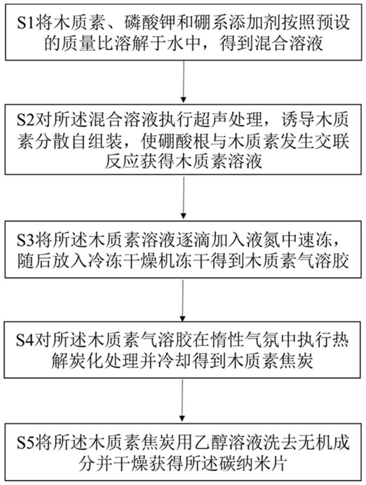 Method for preparing boron-doped carbon nanosheet from lignin and product