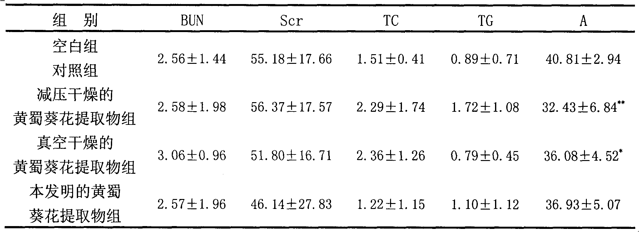 Sunset abelmoschus flower extract, preparation and preparation method thereof