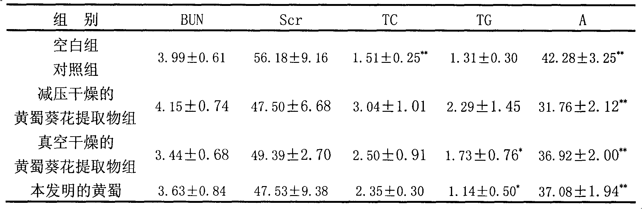 Sunset abelmoschus flower extract, preparation and preparation method thereof