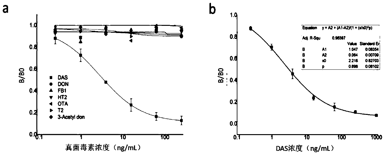 Time-resolved fluorescence kit for detecting diacetoxyscirpenol, aflatoxin B1 and sterigmatocystin simultaneously