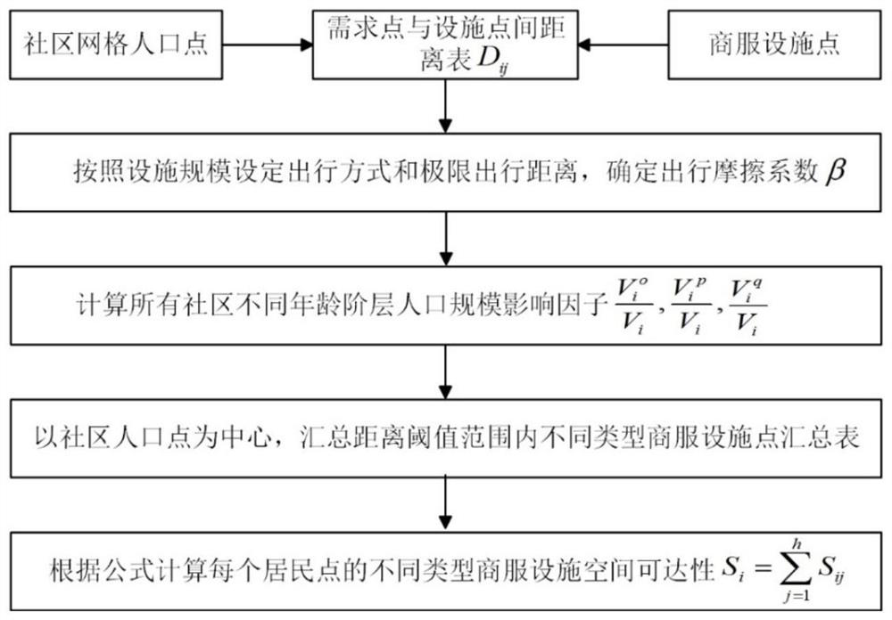 Urban business service facility layout rationality evaluation method and system considering crowd consumption characteristics