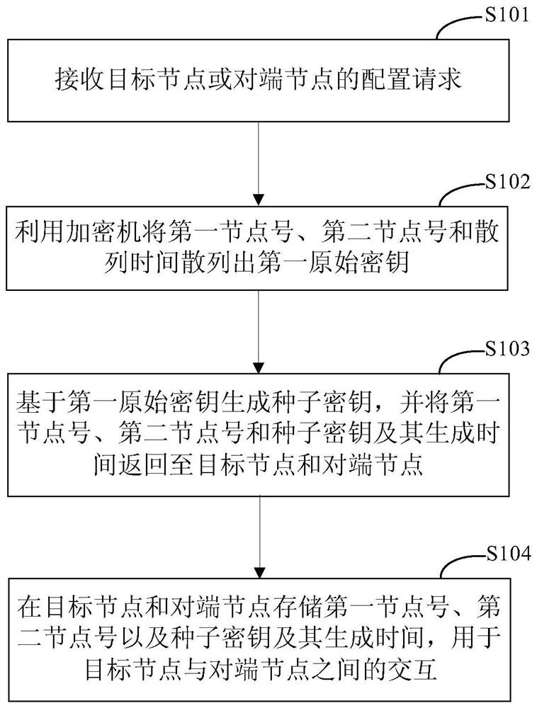 A method and device for encryption management