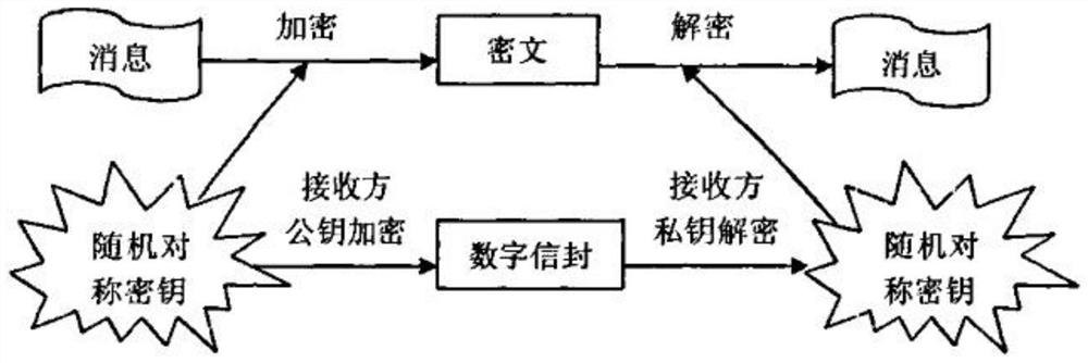 A method and device for encryption management