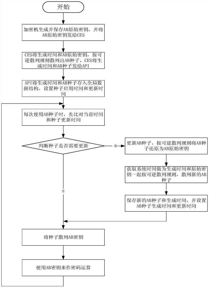 A method and device for encryption management