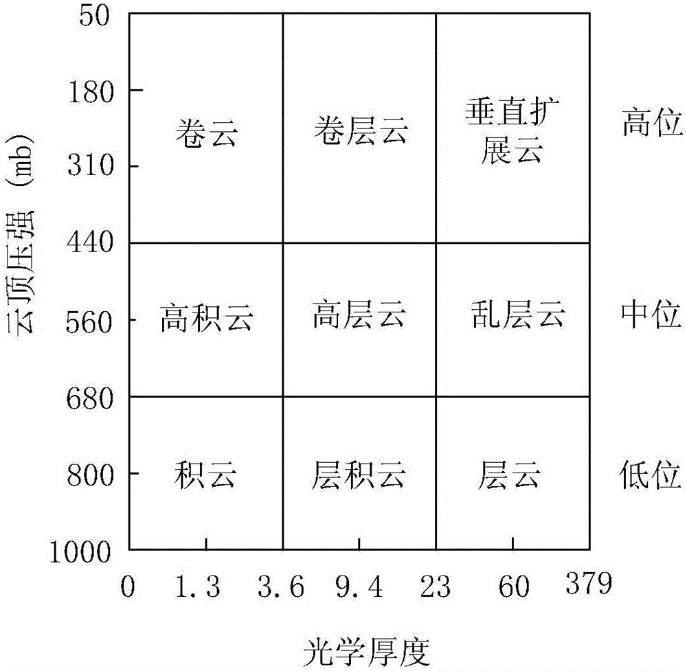 Multi-layer cloud and single-layer cloud type integrated classification and identification method in remote sensing image