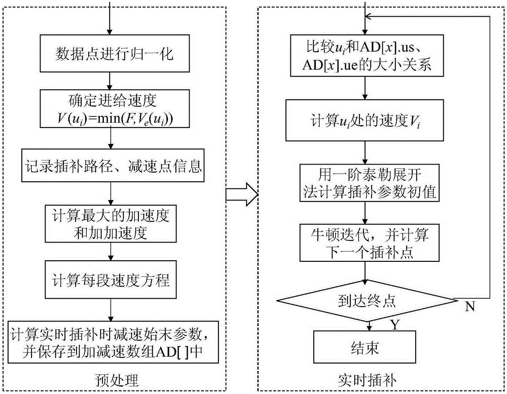 Trigonometric function acceleration and deceleration control method for high-quality machining