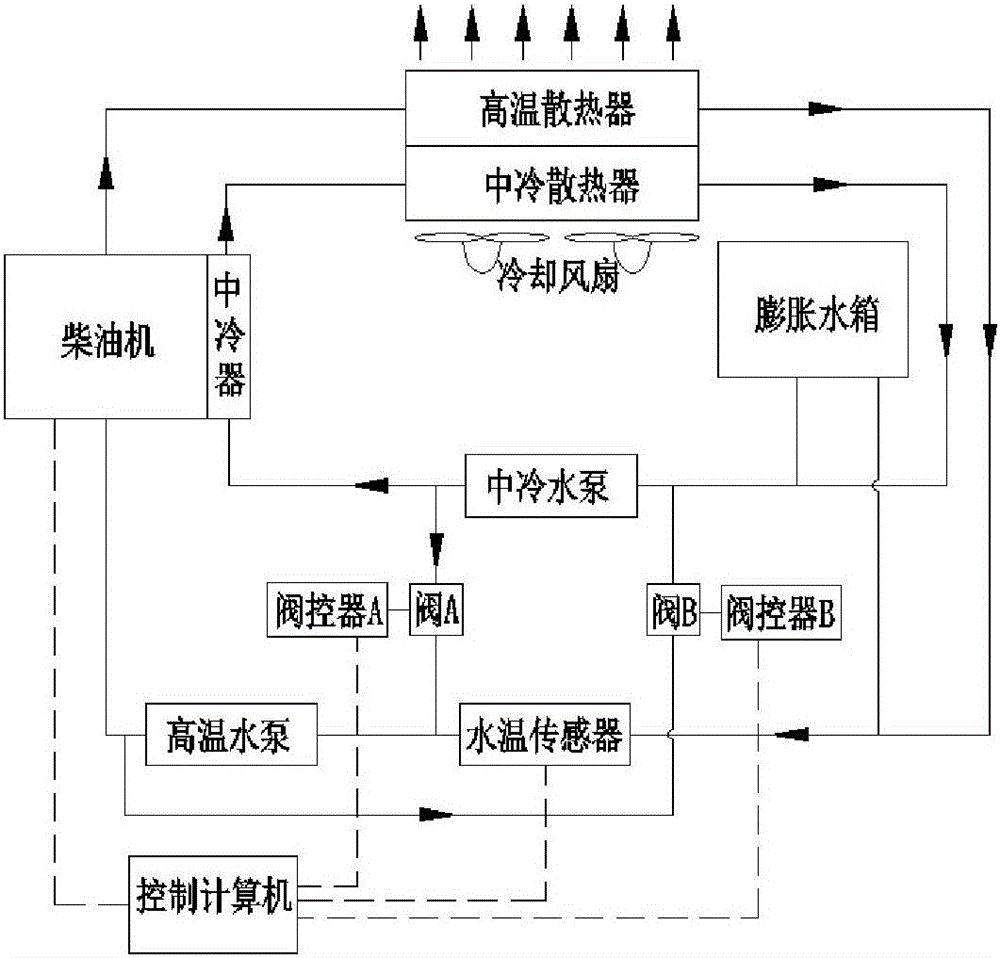 Separation type intercooling control method of cooling water system of diesel locomotive engine