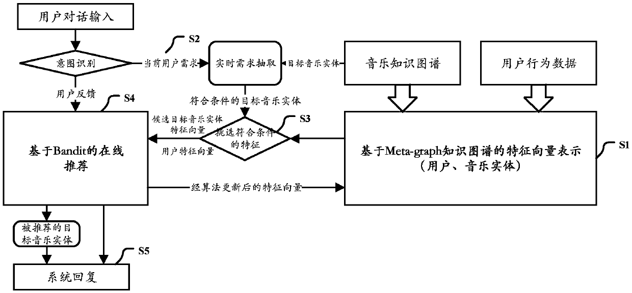 Conversational music recommendation method based on Meta-graph knowledge map representation