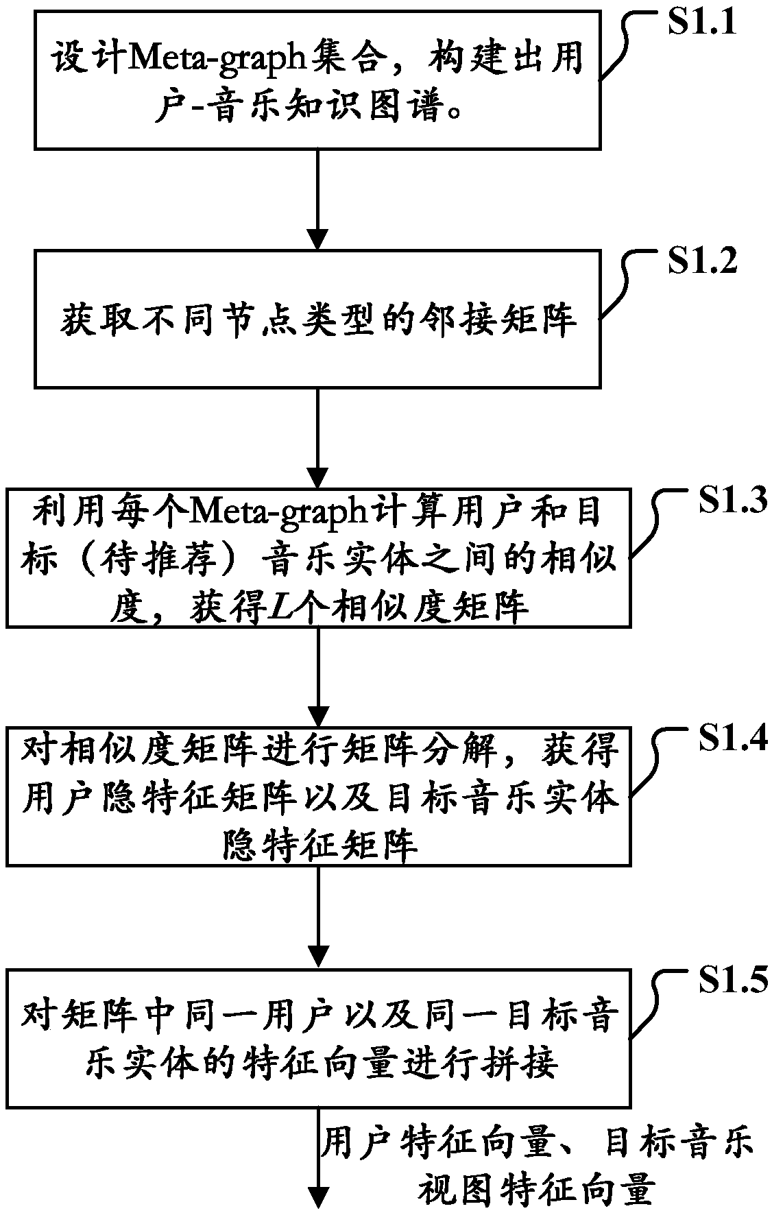 Conversational music recommendation method based on Meta-graph knowledge map representation