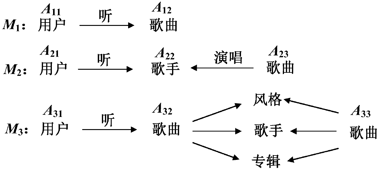 Conversational music recommendation method based on Meta-graph knowledge map representation