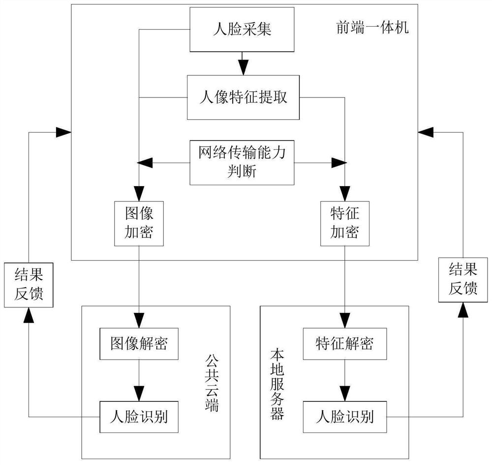 A portrait encryption and decryption system for biometric privacy protection