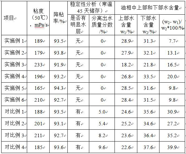 Thickened oil emulsifying viscosity reducer, emulsified thickened oil and preparation method of emulsified thickened oil