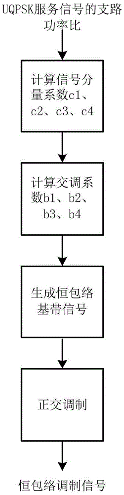 Method and apparatus for modulating double UQPSK (Unbalance Quaternary Phase Shift Keying) signals