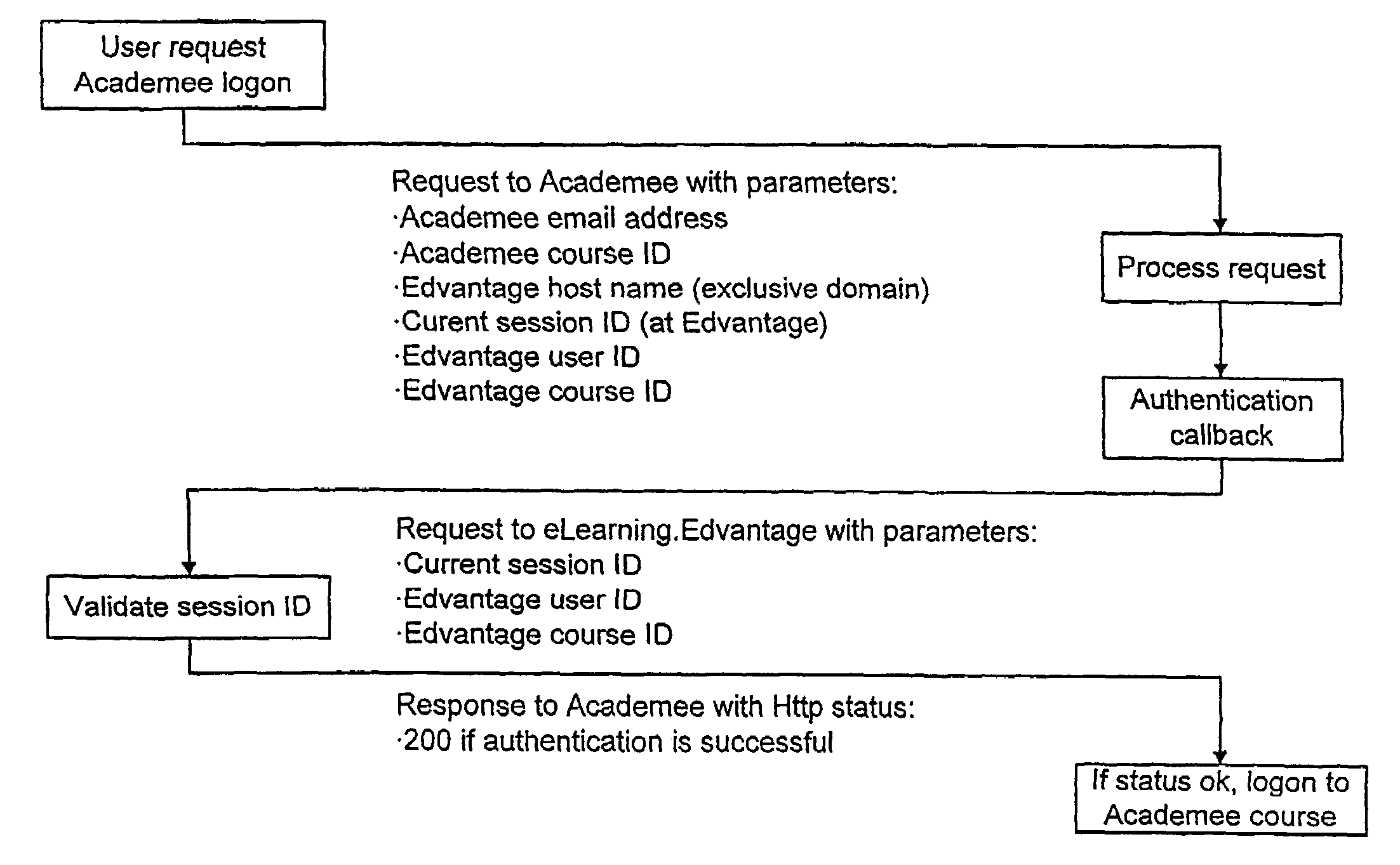 Managed access to information over data networks