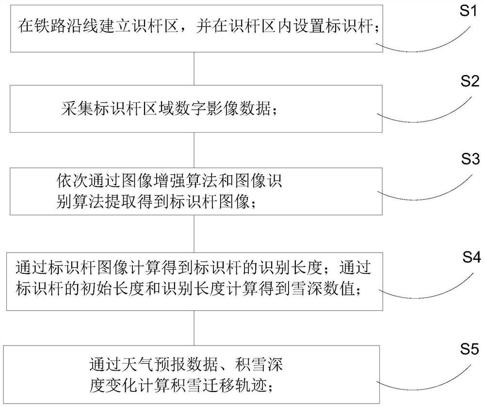 Monitoring method and system for railway snow depth and wind and snow movement track based on image processing