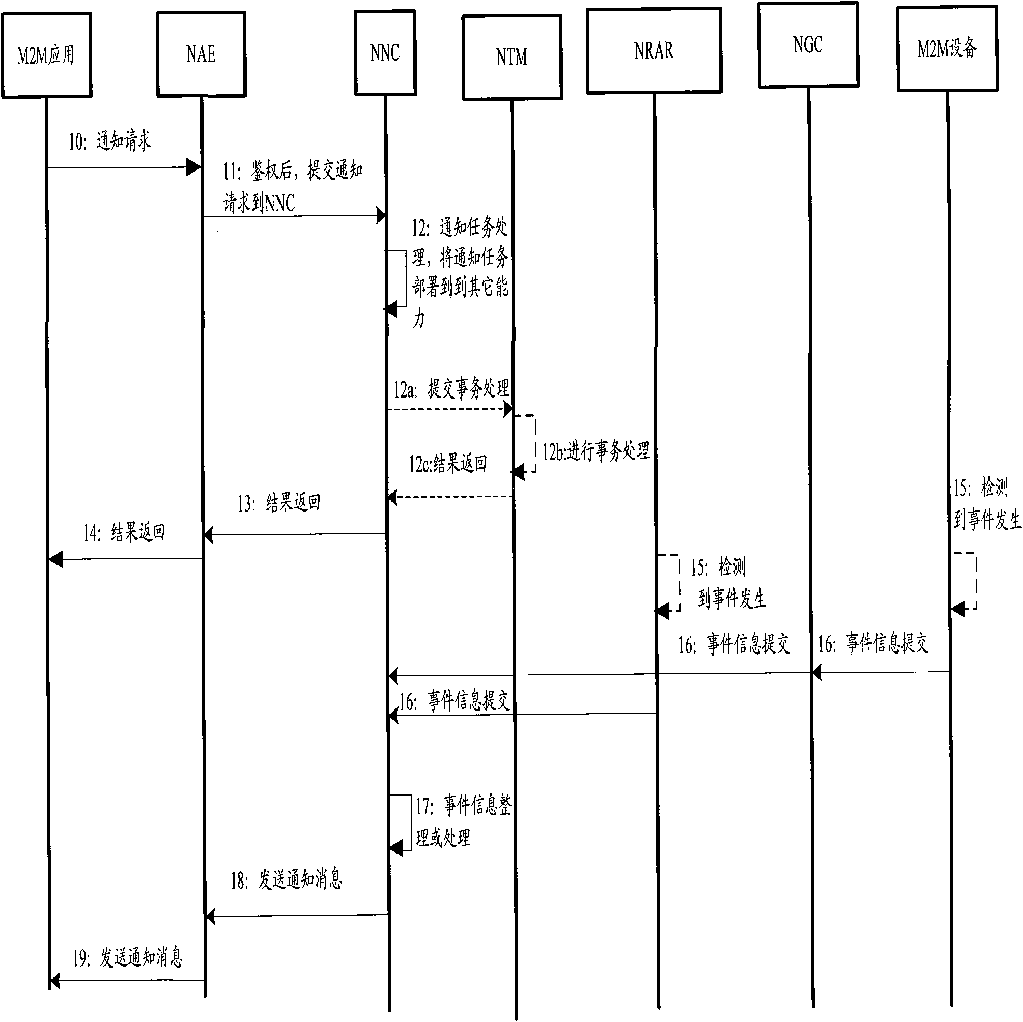 Unified notification method under an Internet of Things framework and system thereof