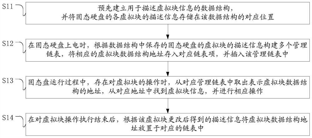 A virtual block management method for solid state disk