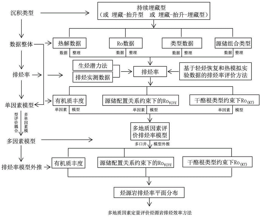 Method for multi-geological factor quantitative evaluation of hydrocarbon expulsion efficiency