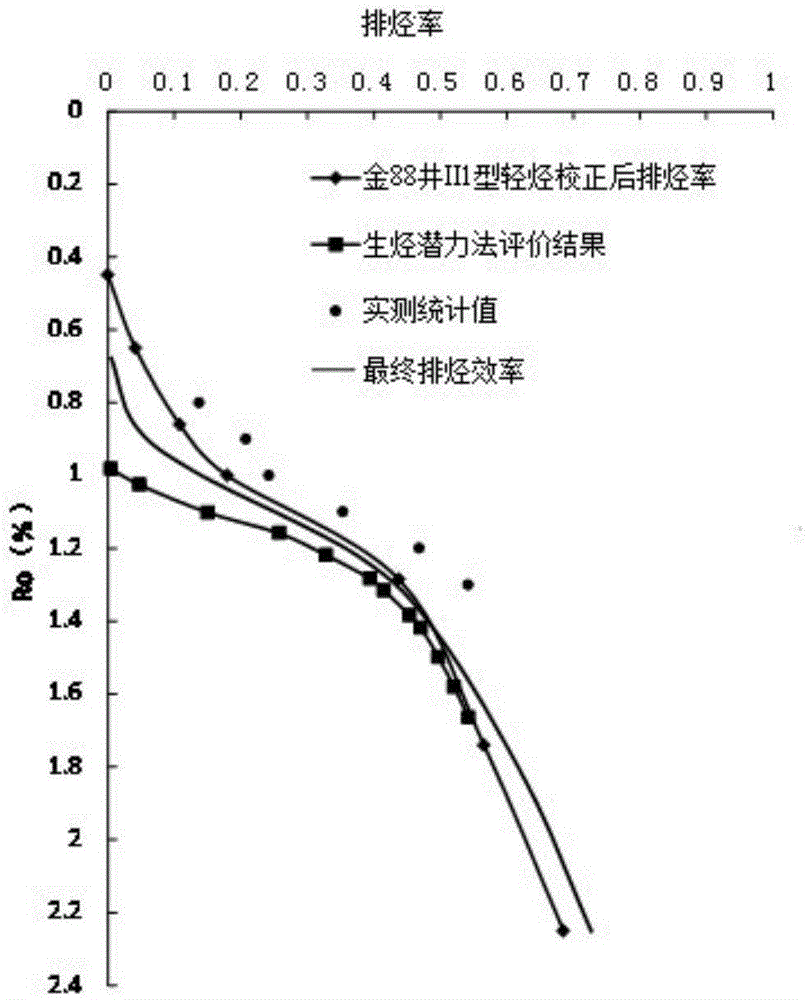 Method for multi-geological factor quantitative evaluation of hydrocarbon expulsion efficiency