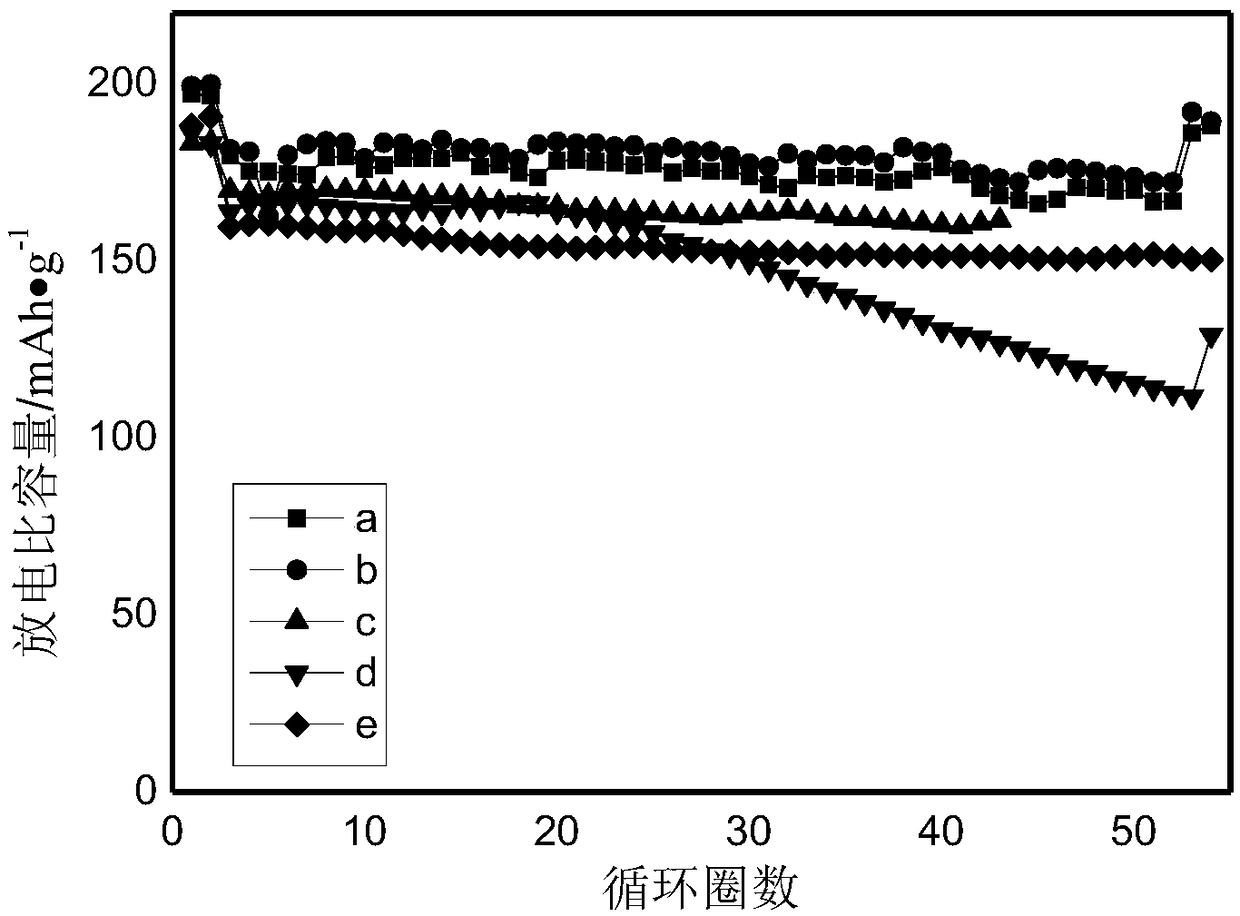 Preparation method of semiconductor oxide coated lithium nickel-cobalt aluminate ternary material