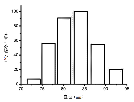 Multi-functional stimuli sensitive polymer-gold nanocage carrier and preparation method thereof