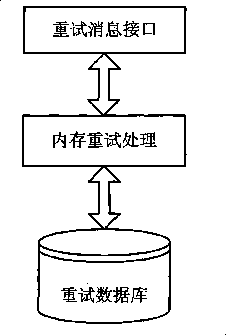 System and method for short message retry based on parallel queues