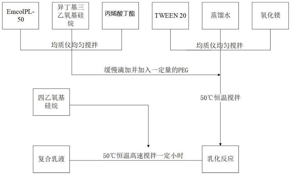 Application of silane composite emulsion as anti-cracking reinforcing agent