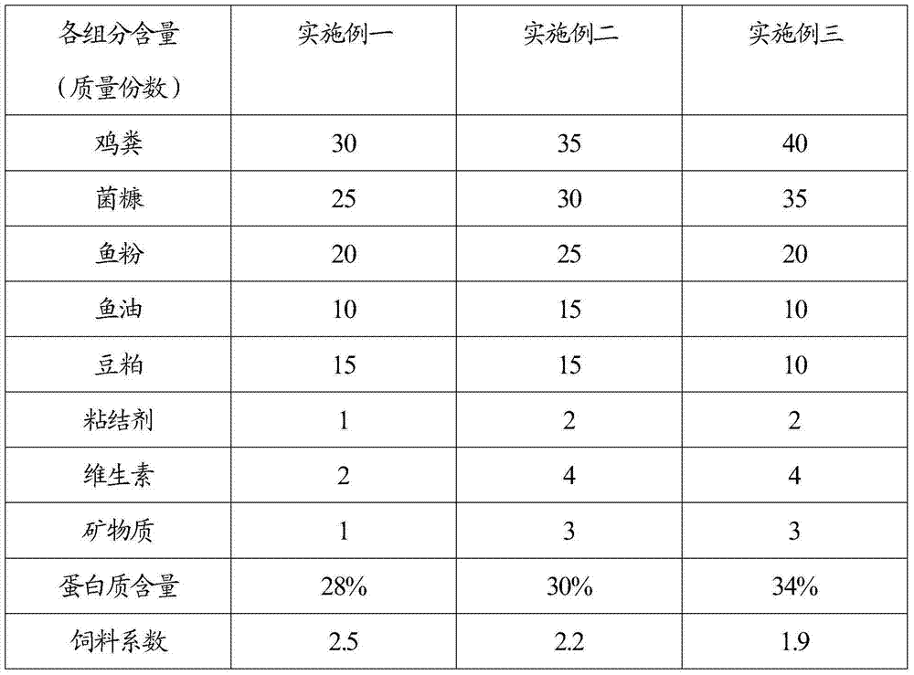 Fish feed and production process thereof