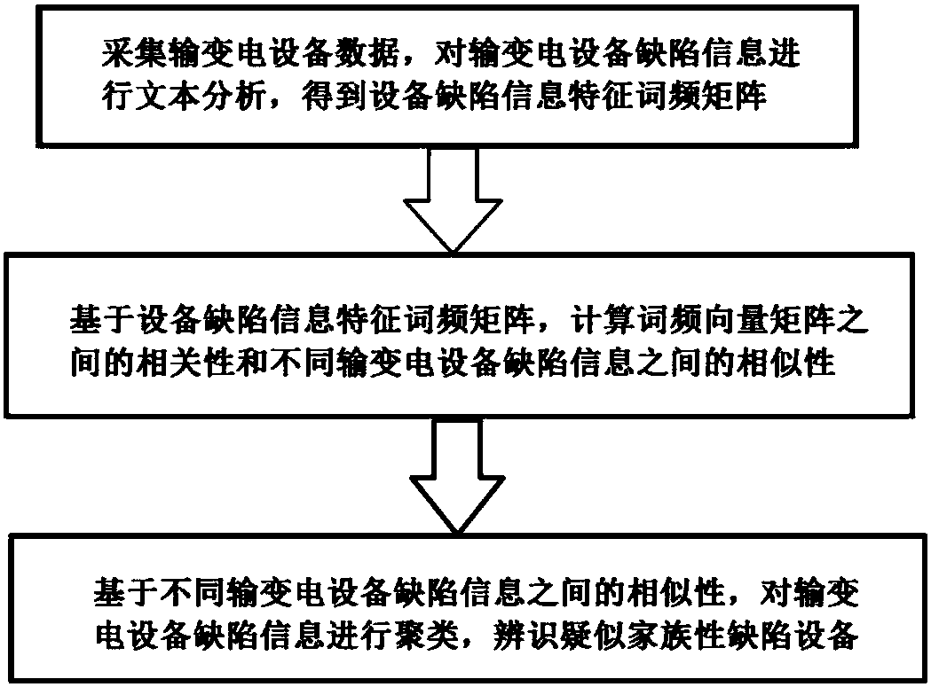 Method and system for automatically identifying suspected familial defects of power transmission and transformation equipment