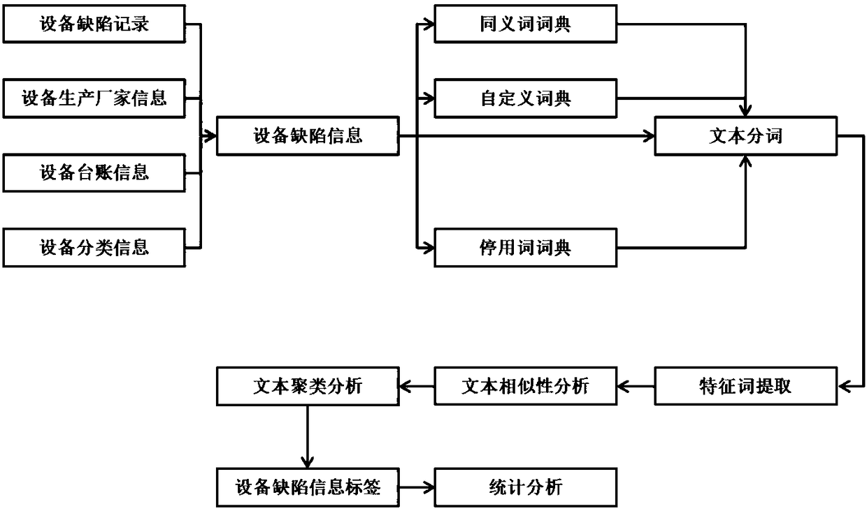 Method and system for automatically identifying suspected familial defects of power transmission and transformation equipment