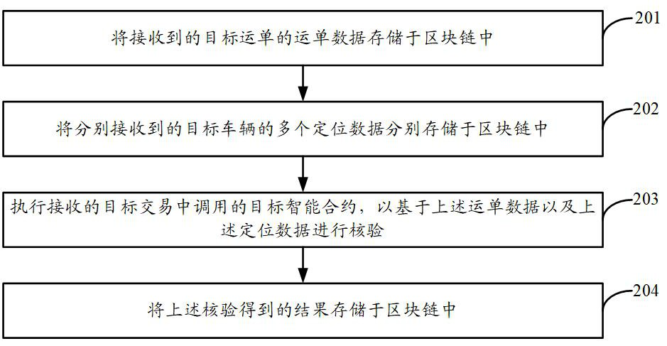 Logistics business verification method, device and electronic equipment based on block chain