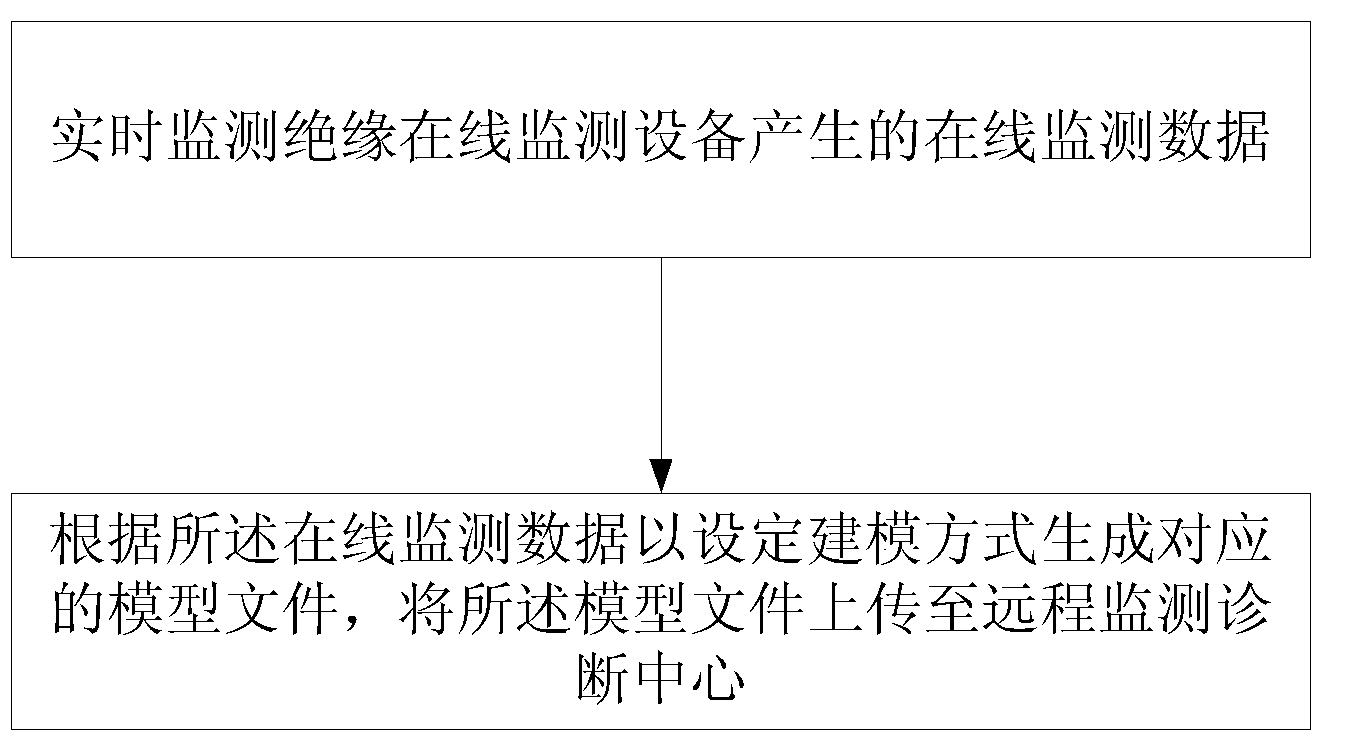 On-line monitoring method for insulated equipment