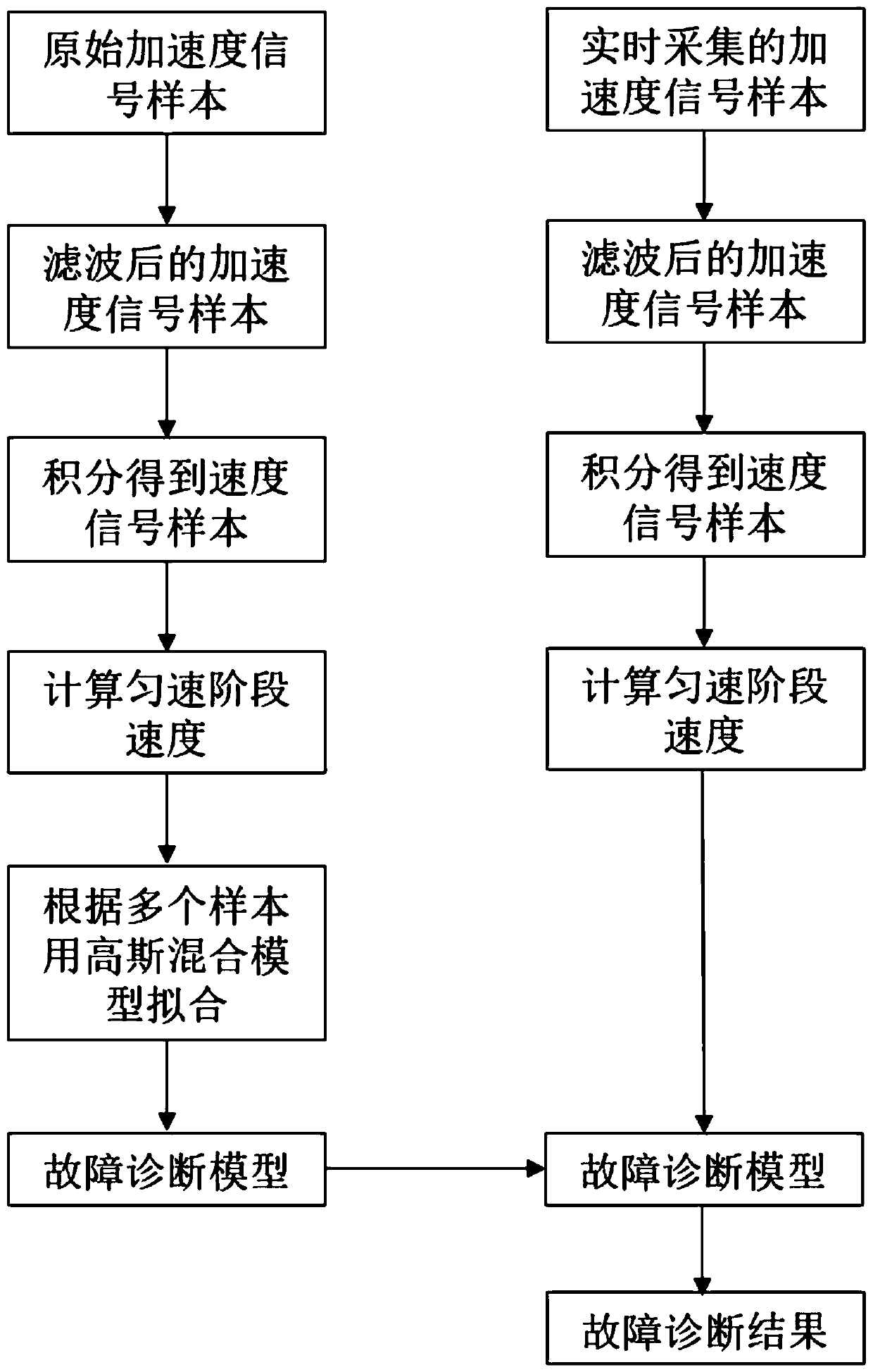 Vertical elevator overspeed automatic reset fault diagnosis method based on Gaussian mixture model