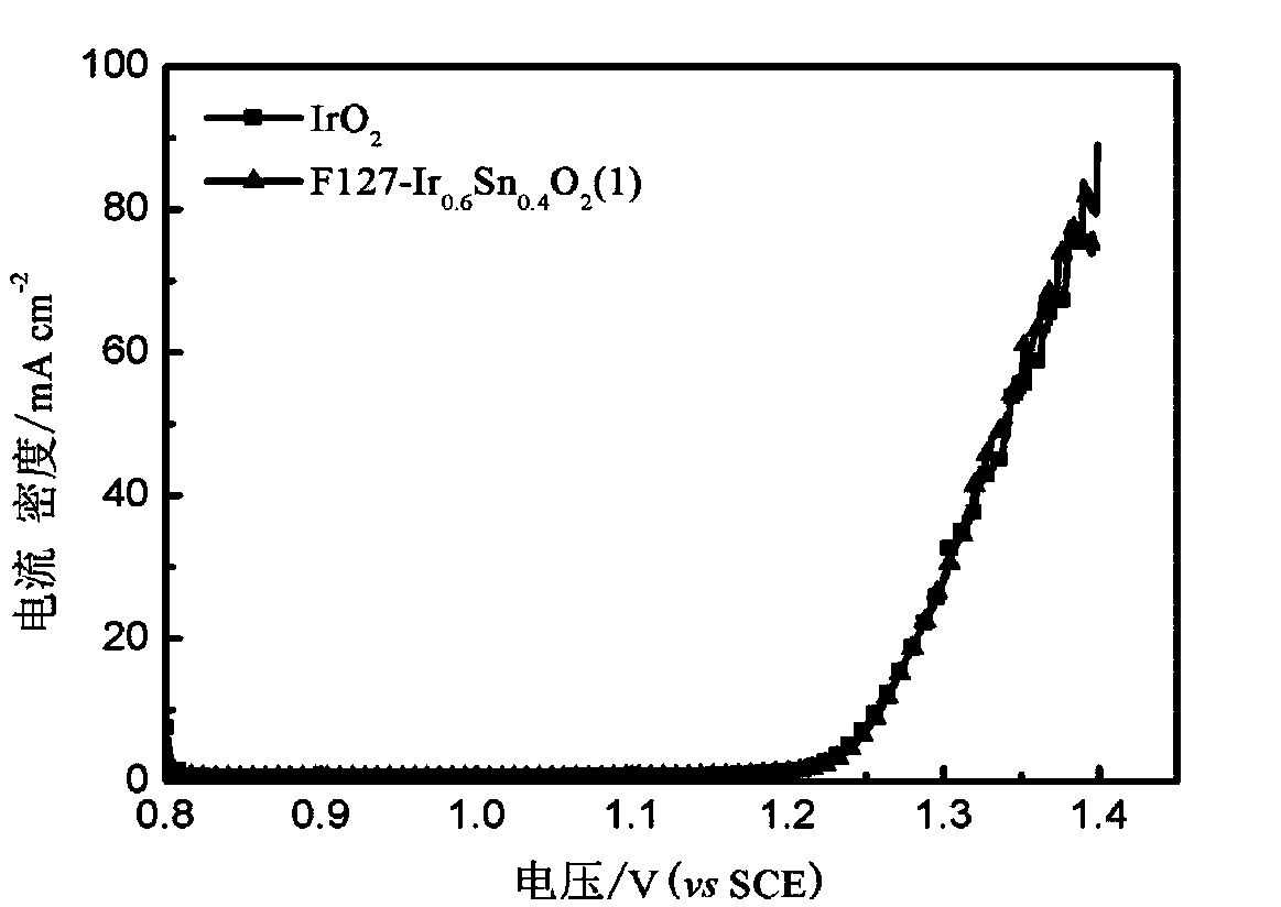 Preparation method of iridium tin metal oxide