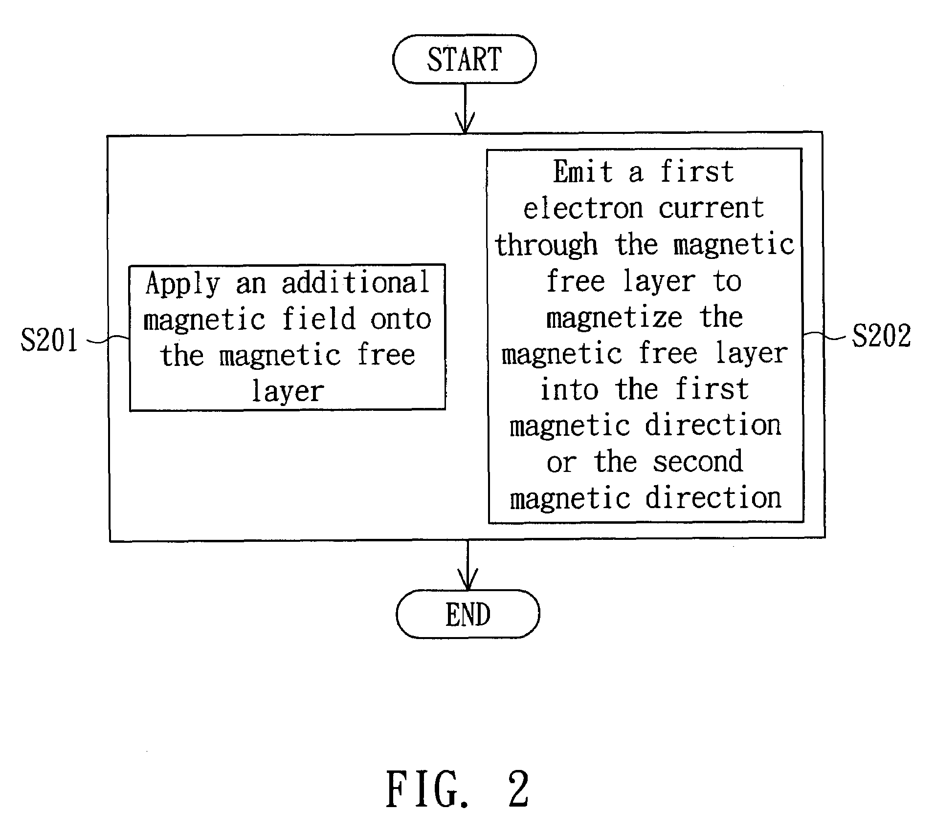 Programming method of magnetic random access memory