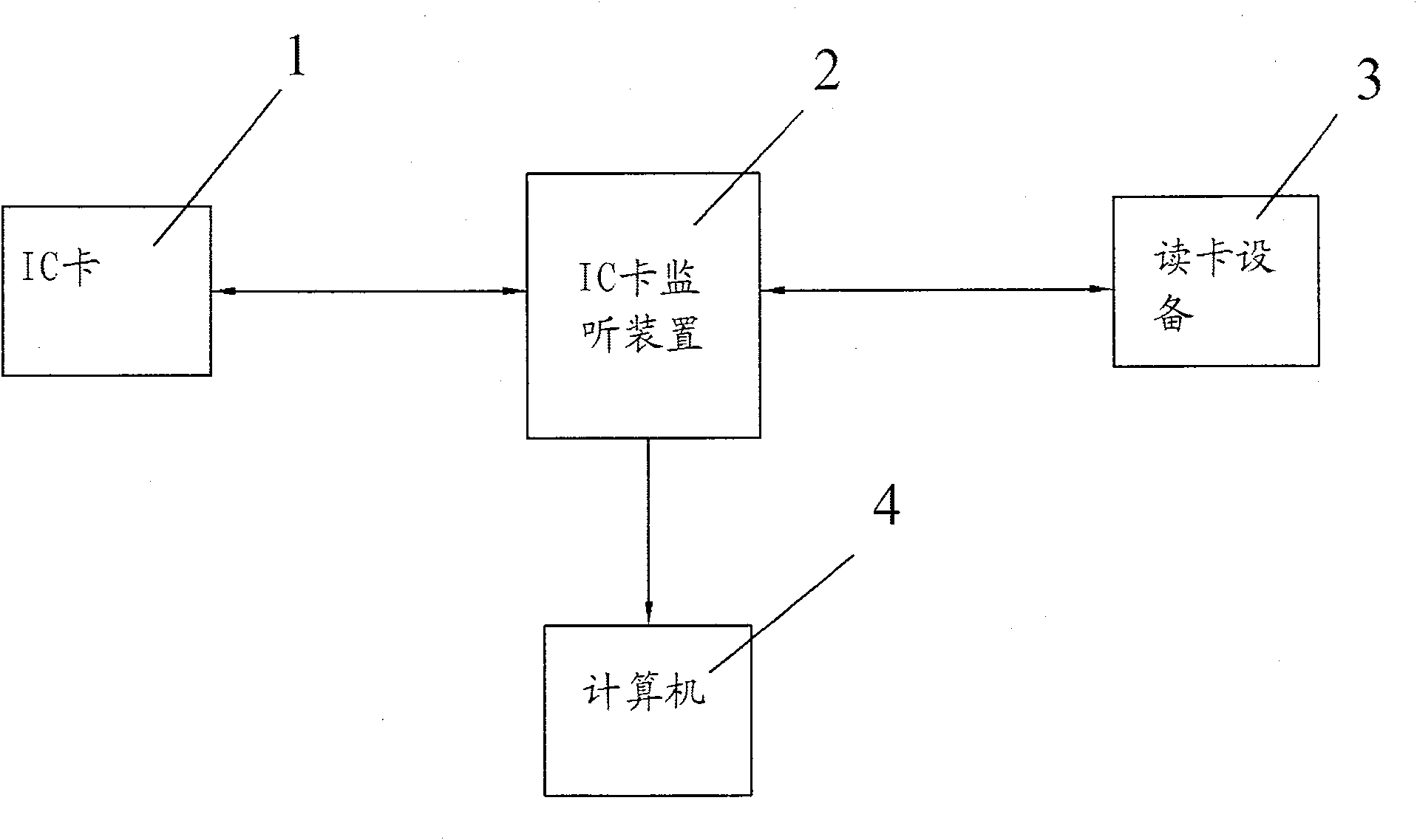 IC card communication monitoring apparatus