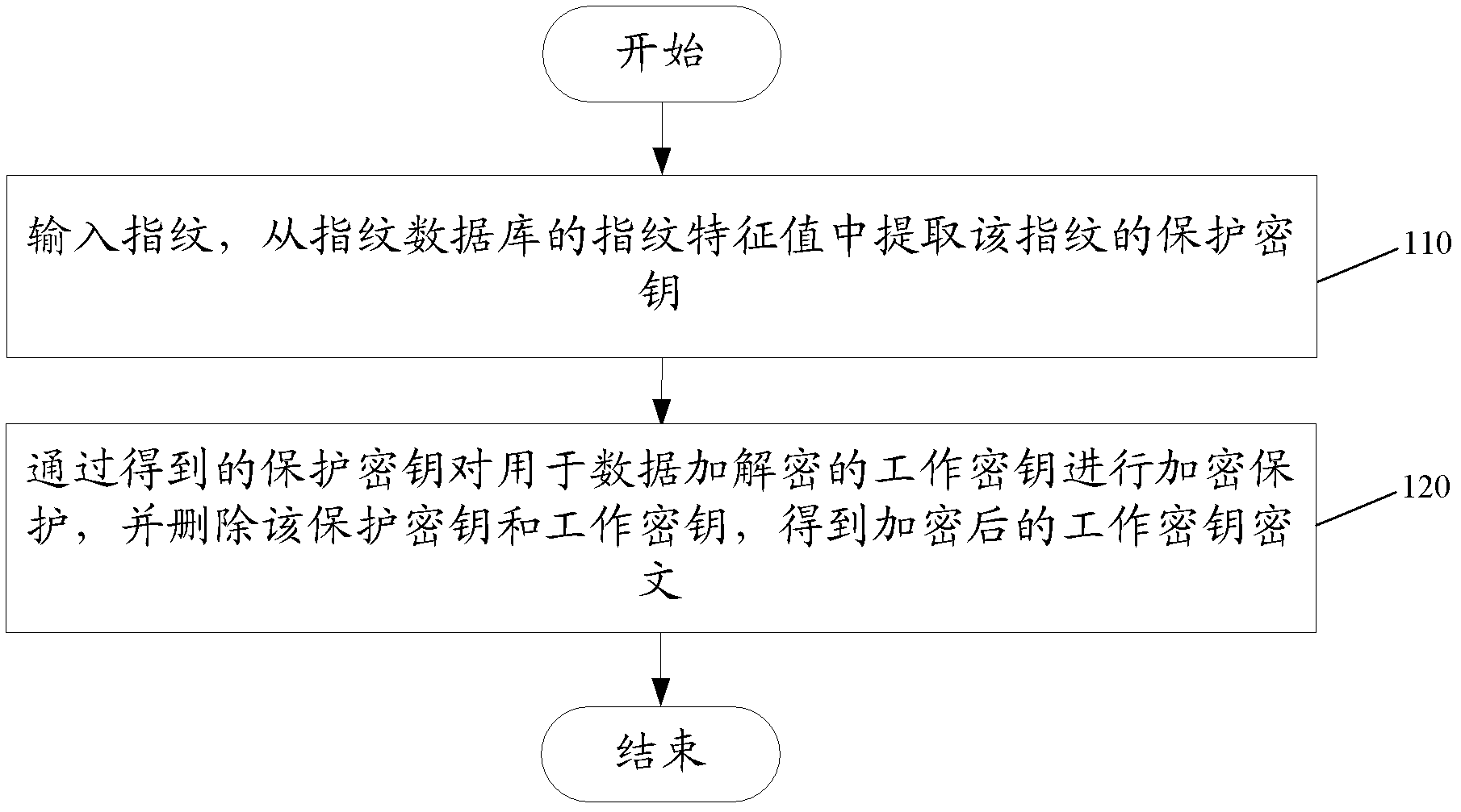 Secret key control method in encrypted storage equipment for fingerprint authentication