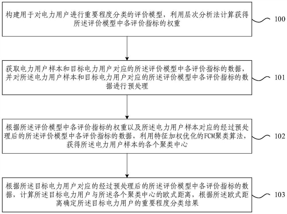 Importance degree classification method and device for power consumers