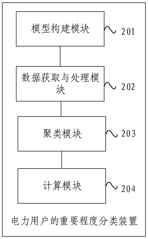 Importance degree classification method and device for power consumers