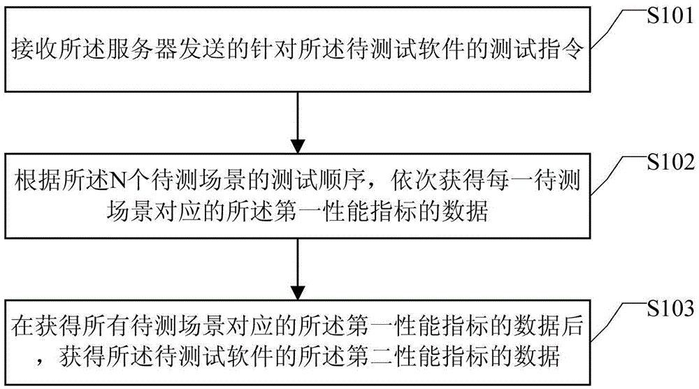 Software performance test method and device